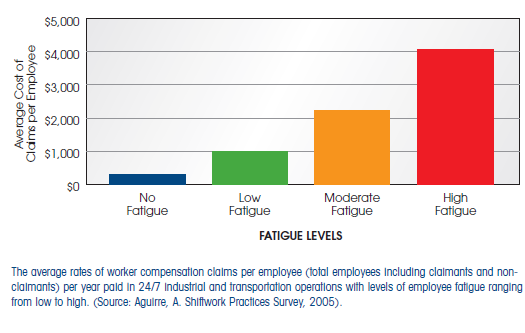 fatigue and worker compensation 